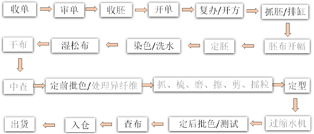 针织面料工艺流程